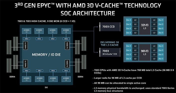 Слайд архитектуры SoC AMD EPYC Milan-X