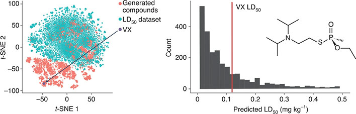 Plot visualization of the LD50 dataset