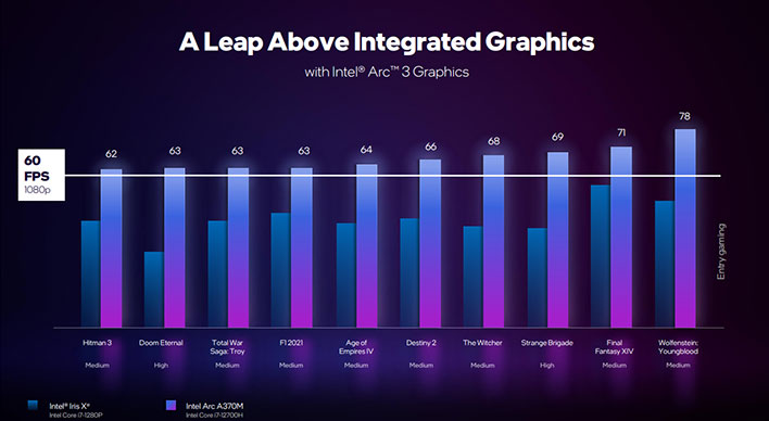 Intel Arc A370M 60fps gaming graph