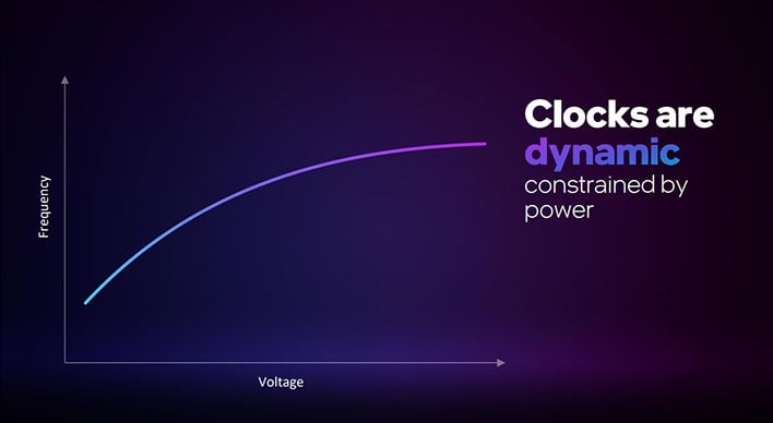Intel Arc dynamic clocks slide