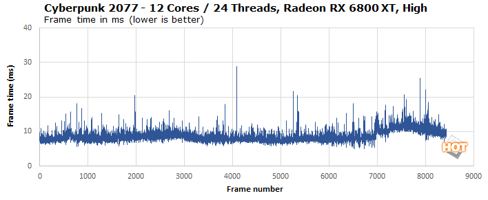 RX 6800XT + RYZEN 7 5800X3D vs RTX 3080 + INTEL i9 12900K, PC GAMES TEST
