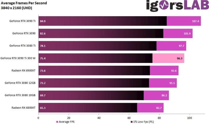 NVIDIA's GeForce RTX 3090 Ti Throttled To 300 Watts Still Beats A