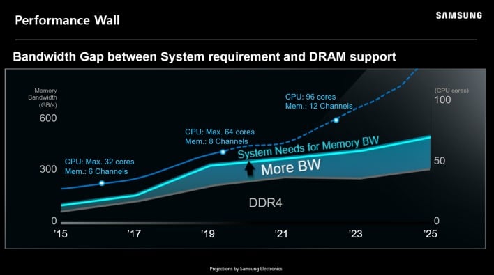 AMD надеется сделать большой всплеск с разгоном DDR5 на своей платформе Zen 4