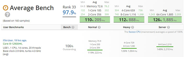 Intel Core i9-12900HK at UserBenchmark