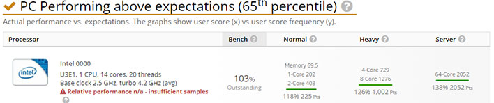 Intel Raptor Lake at UserBenchmark