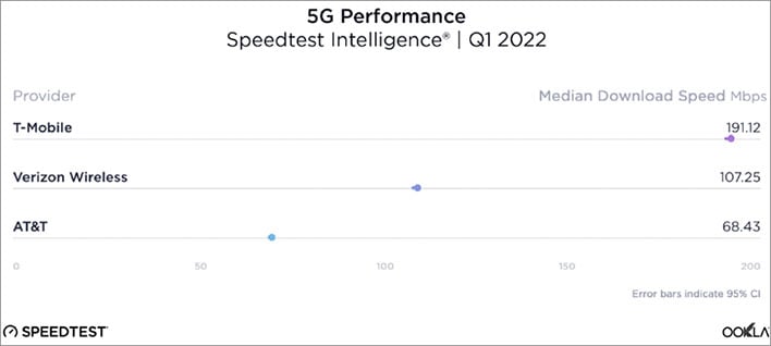 График теста скорости Ookla 5G