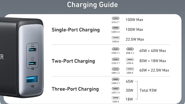 Anker's New 100W GaN Charger Features Three USB Ports, 34% Smaller