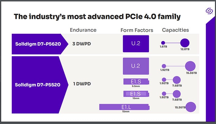 Solidigm D7-P5620 and D7-P5520 endurance slide