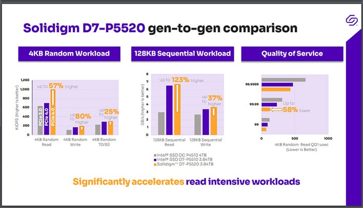 Solidigm D7-P5520 performance slide