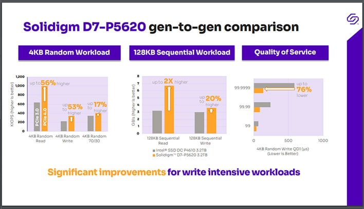 Solidigm D7-5620 performance slide
