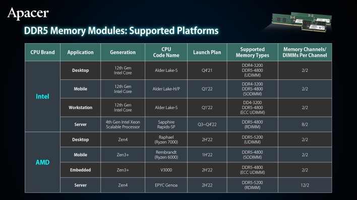 AMD Ryzen 7000 Zen 4 Confirmed To Support DDR5 5200 Memory Speeds