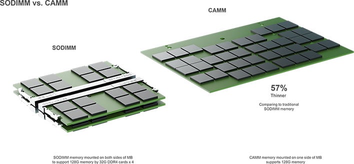 Графика Dell, сравнивающая SO-DIMM с CAMM