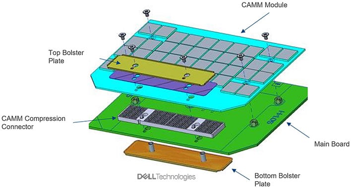 Диаграмма Dell CAMM