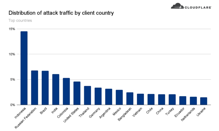cloudflare blocked record ddos attack 15m requests per second crypto chart news