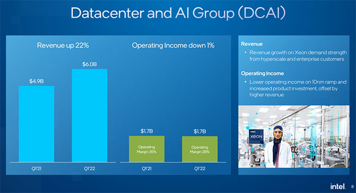 Intel сообщает о превышении прибыли за первый квартал благодаря огромному центру обработки данных и прибыли литейного производства, компенсирующей падение рынка ПК