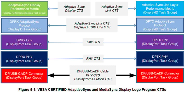 VESA Adaptive Sync VRR Gaming Monitor Cert Focuses On Flicker And