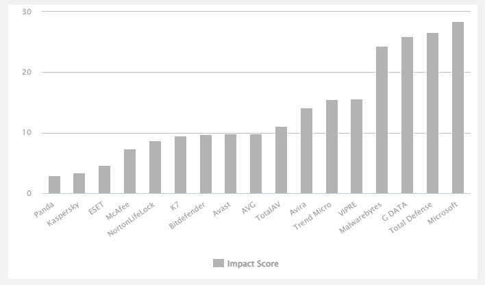 AV Comparatives chart of Impact Scores