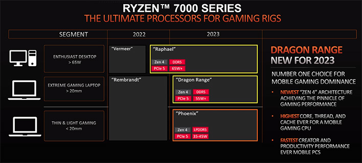 AMD представляет процессоры Ryzen 7000 Dragon Range и Phoenix Mobile CPU Surprise на фоне рекордной прибыли