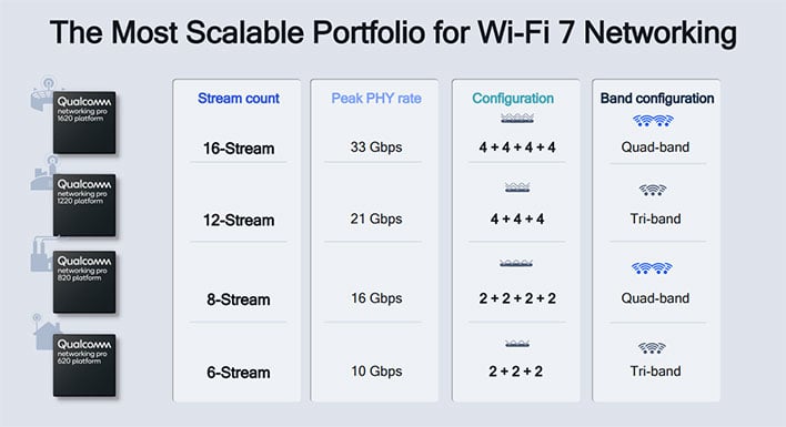 Слайд Qualcomm Wi-Fi 7 с подробным описанием решений от 6 до 16 потоков