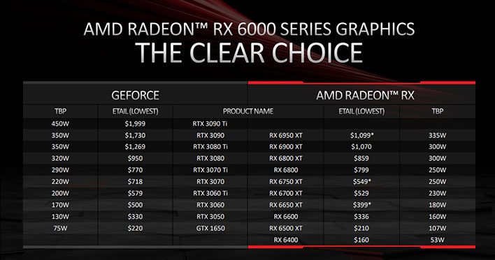 AMD Radeon RX 6000 pricing comparison slide