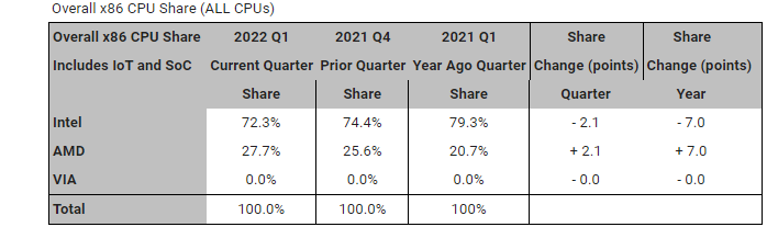 Overall x86 CPU share graph
