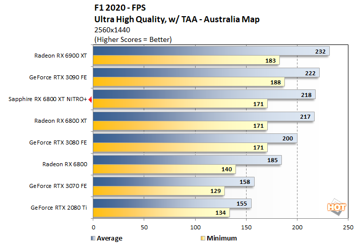 RX 6800 vs RTX 3070 - Test in 8 Games l 4K l 