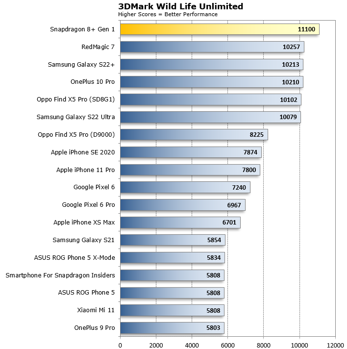 Qualcomm Snapdragon 8+ Gen 1 3DMark Wild Life benchmarks