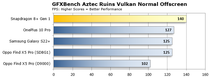 Qualcomm Snapdragon 8+ Gen 1 GFXBench Aztec Ruins benchmarks