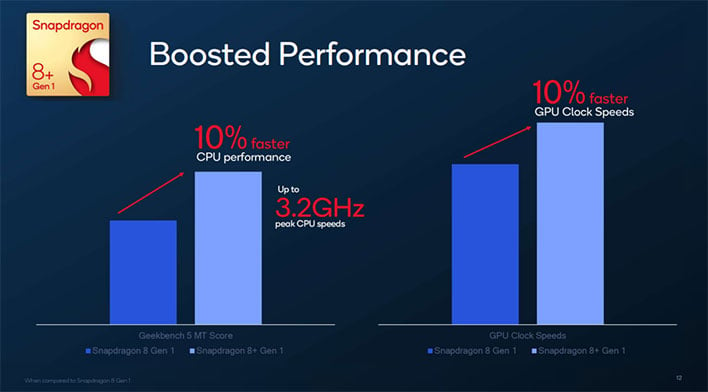 Qualcomm Snapdragon 8+ Gen 1 performance chart