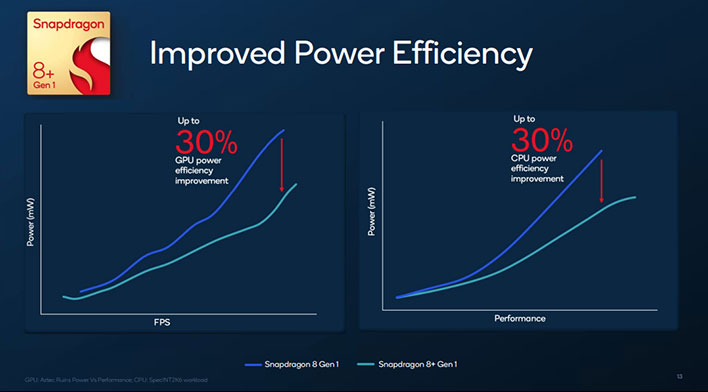 Snapdragon 8+ Gen 1 power efficiency slide