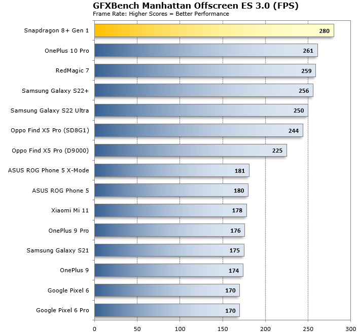 Qualcomm Snapdragon 8+ Gen 1 GFXBench Manhattan benchmarks