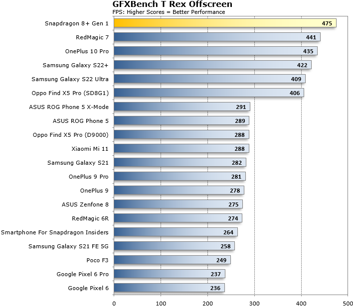 snapdragon 8 gen 1 geekbench score