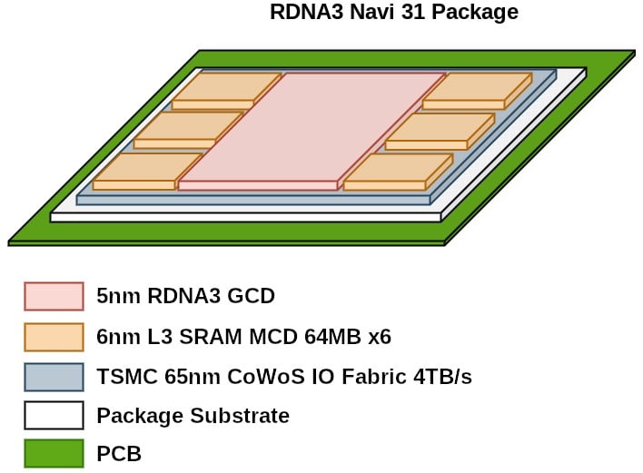 AMD Radeon RX 7900 XT рассчитан на 24 ГБ памяти GDDR6 и 384-битную шину памяти