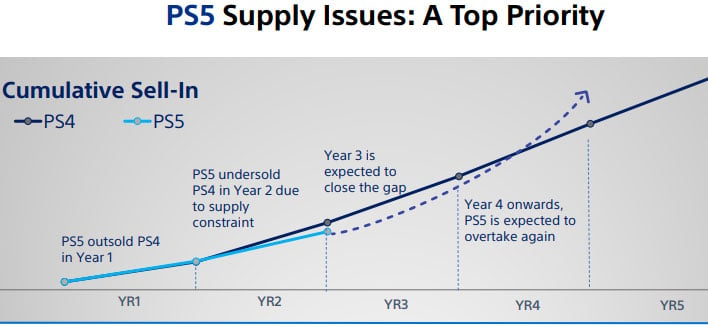 Sony says PlayStation 5 shortage is over after surpassing 30