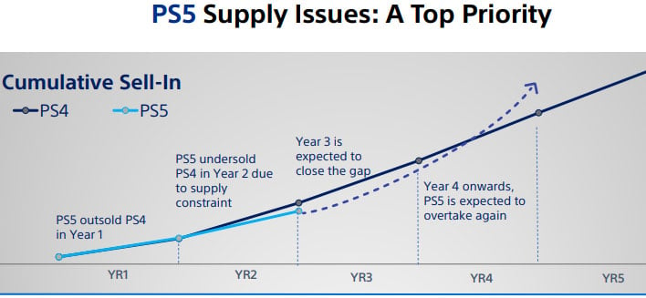 Report: Sony will use the PS4 to fill the PS5 supply gap