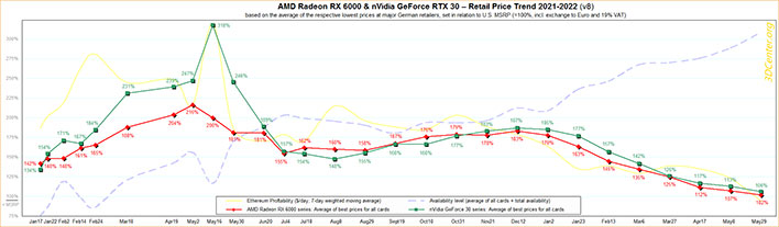 Besættelse abstraktion uklar NVIDIA GeForce And AMD Radeon Graphics Card Prices Drop Again Approaching  MSRP | HotHardware