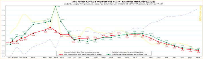 NVIDIA GeForce GPU Prices Go Down, AMD Radeon GPU Prices Go Up As