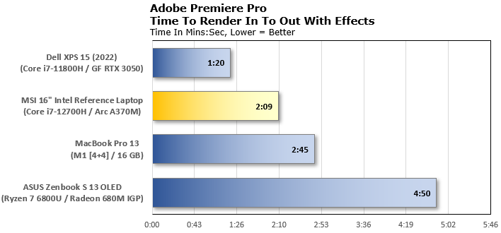 Тесты Intel Arc A370M Adobe Premier