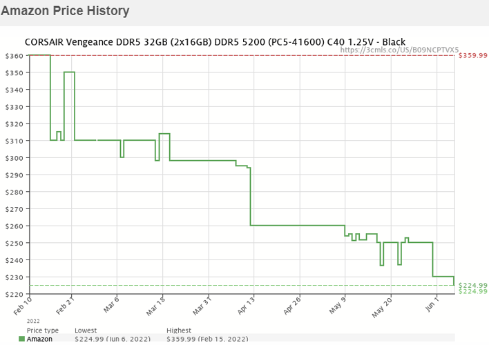 История цен на Corsair Vengeance DDR5