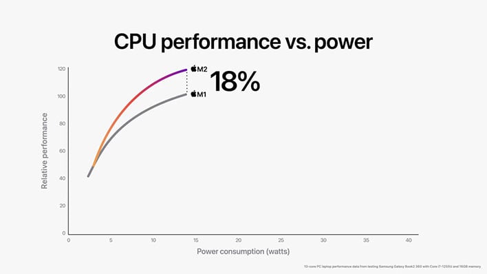 Apple M2 CPU power chart