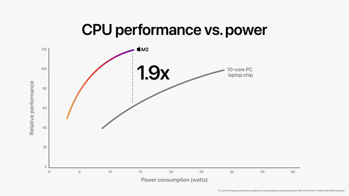 Apple M2 power compared to laptop