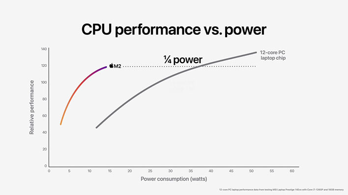 Apple M2 power compared to a laptop