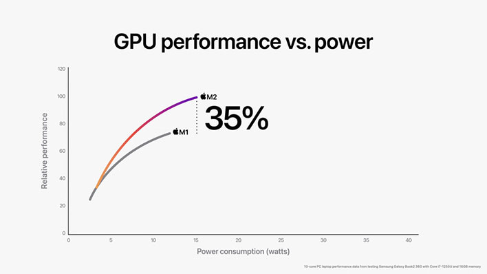 Apple M2 GPU power comparison