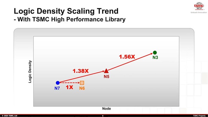 logic density scaling trend