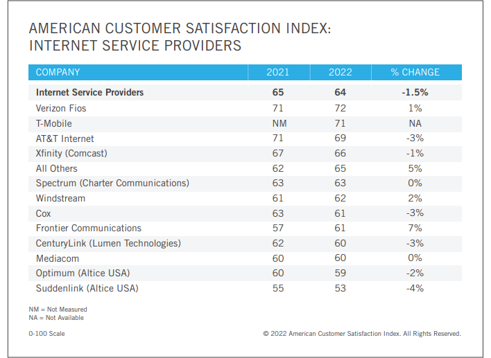 ISP customer satisfaction ranking
