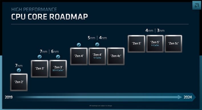 Ядро ЦП AMD Roadmap