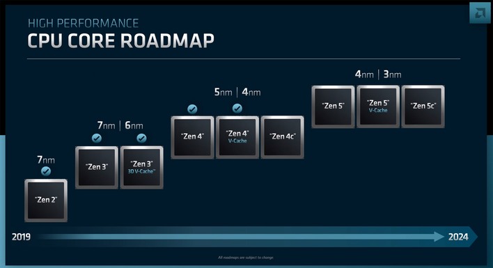 amd roadmap CPU core