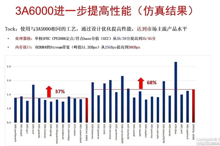 longsoon generational uplift chart