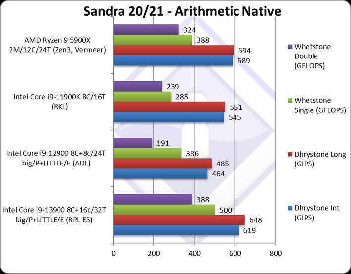 sisoftware rpl math chart