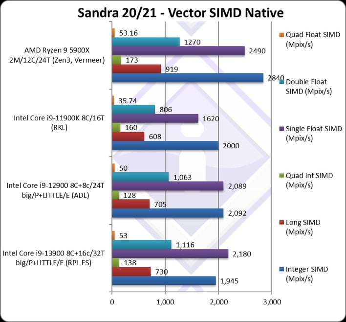 sisoftware rpl simd chart